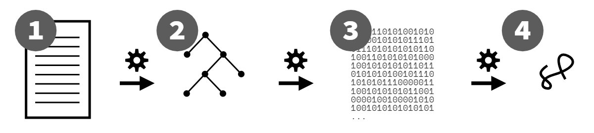 Pasos de compilación y ejecución de JS